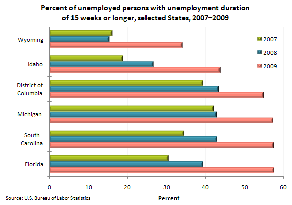 Percent of unemployed persons with unemployment duration of 15 weeks or longer, selected States, 2007–2009