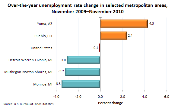 Over-the-year unemployment rate change in selected metropolitan areas, November 2009–November 2010