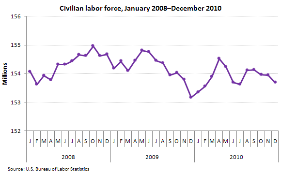 Civilian labor force, January 2008–December 2010
