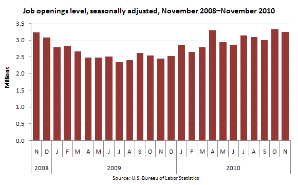 Job openings level, seasonally adjusted, November 2008—November 2010
