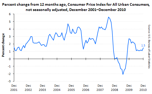 Percent change from 12 months ago, Consumer Price Index for All Urban Consumers, not seasonally adjusted, December 2001–December 2010