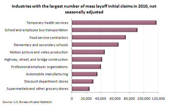 Industries with the largest number of mass layoff initial claims in 2010, not seasonally adjusted