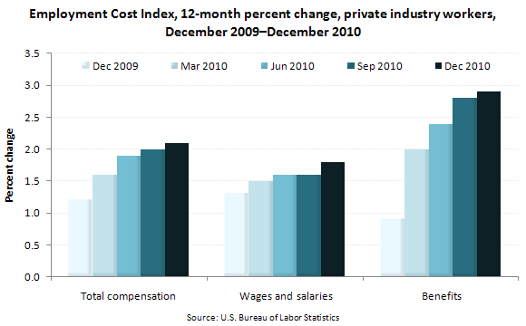 Employment Cost Index, 12-month percent change, private industry workers, December 2009–December 2010