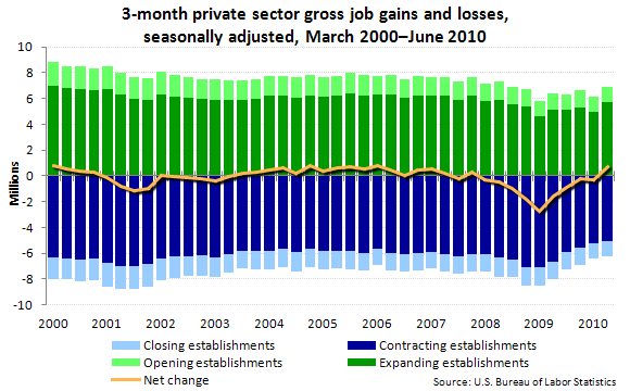 3-month private sector gross job gains and losses, seasonally adjusted, March 2000–June 2010