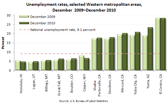 Unemployment rates, selected Western metropolitan areas, December 2009-December 2010
