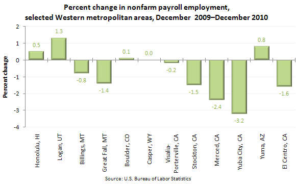 Percent change in nonfarm payroll employment, selected Western metropolitan areas, December 2009–December 2010