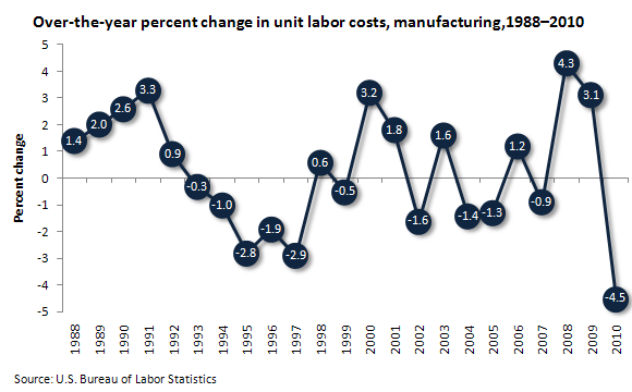 Over-the-year percent change in unit labor costs, manufacturing,1988–2010