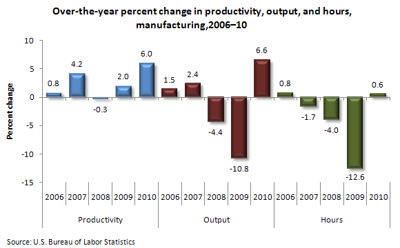 Over-the-year percent change in productivity, output, and hours, manufacturing,2006–10