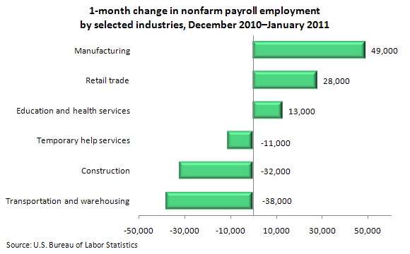 1-month change in nonfarm payroll employment by selected industries, December 2010–January 2011