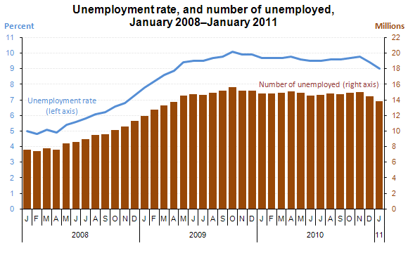 Unemployment rate, and number of unemployed, January 2008–January 2011