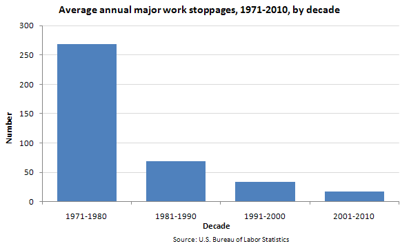 Average annual major work stoppages, 1971-2010, by decade