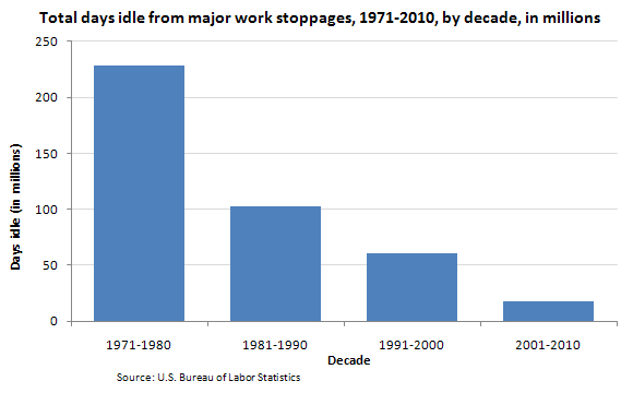 Total days idle from major work stoppages, 1971-2010, by decade