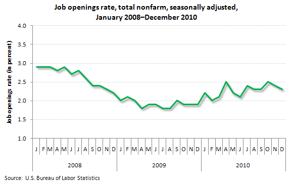 Job openings rate, total nonfarm, seasonally adjusted, January 2008–December 2010