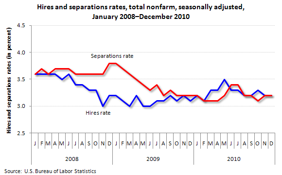 Hires and separations rates, total nonfarm, seasonally adjusted, January 2008–December 2010