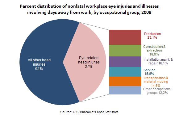 Percent distribution of nonfatal workplace eye injuries and illnesses involving days away from work, by occupational group, 2008