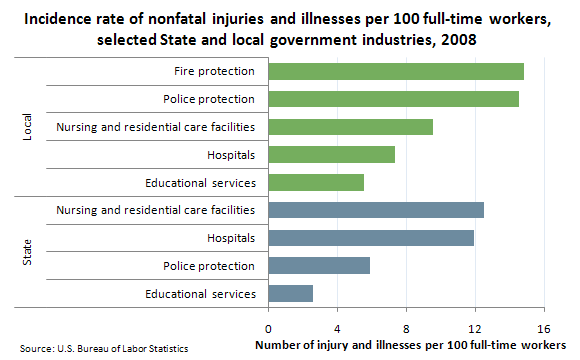 Incidence rate of nonfatal injuries and illnesses per 100 full-time workers, selected State and local government industries, 2008