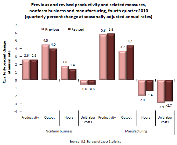 Previous and revised productivity and related measures, nonfarm business and manufacturing, fourth quarter 2010 (quarterly percent change at seasonally adjusted annual rates)