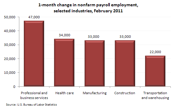 1-month change in nonfarm payroll employment, selected industries, February 2011