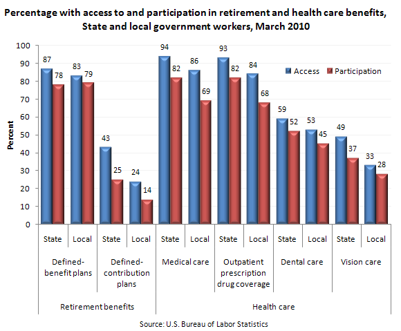 Percentage with access to and participation in retirement and health care benefits, State and local government workers, March 2010