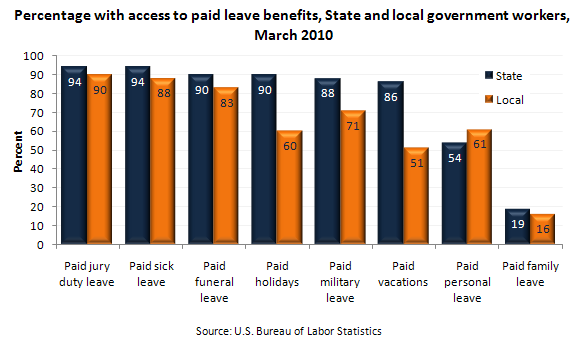 Percentage with access to paid leave benefits, State and local government workers, March 2010