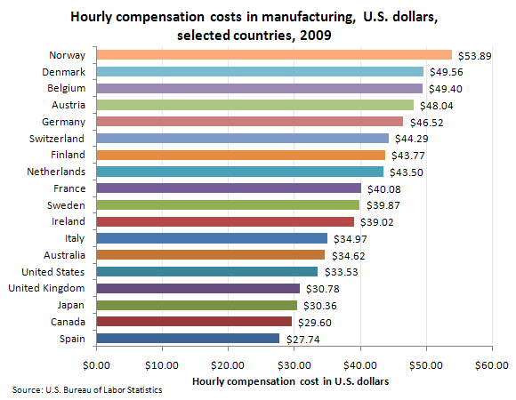 Hourly compensation costs in manufacturing, U.S. dollars, selected countries, 2009