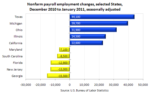 Nonfarm payroll employment changes, selected States, December 2010 to January 2011, seasonally adjusted