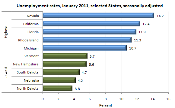 Unemployment rates, January 2011, selected States, seasonally adjusted