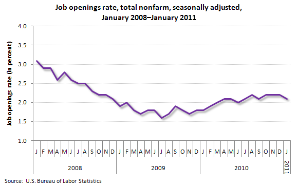 Job openings rate, total nonfarm, seasonally adjusted, January 2008–January 2011