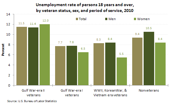 Unemployment rate of persons 18 years and over, by veteran status, sex, and period of service, 2010
