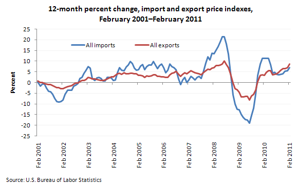 12-month percent change, import and export price indexes, February 2001-February 2011