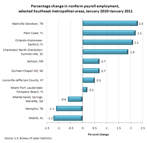 Percentage change in nonfarm payroll employment, selected Southeast metropolitan areas, January 2010–January 2011