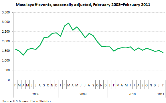 Mass layoff events, seasonally adjusted, February 2008–February 2011