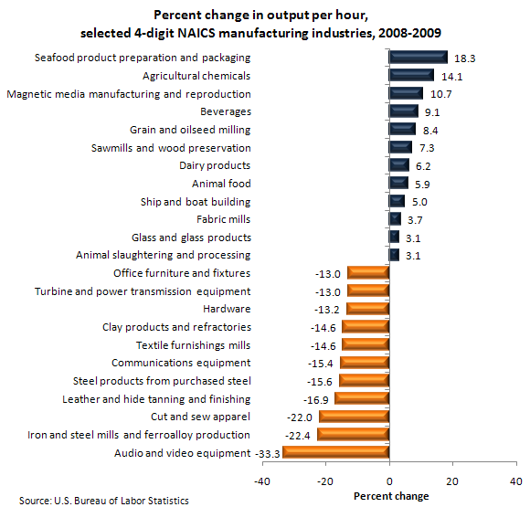 Percent change in output per hour, selected 4-digit NAICS manufacturing industries, 2008-2009