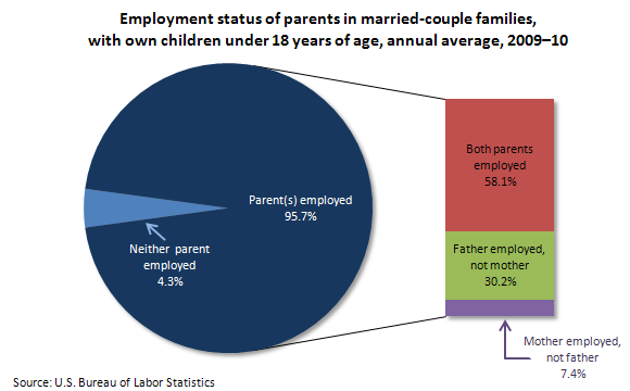 Employment status of parents in married-couple families, with own children under 18 years of age, annual average, 2009-10