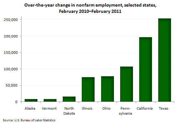 Over-the-year change in nonfarm employment, selected states, February 2010–February 2011