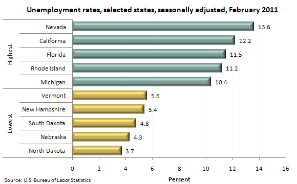 Unemployment rates, selected states, seasonally adjusted, February 2011