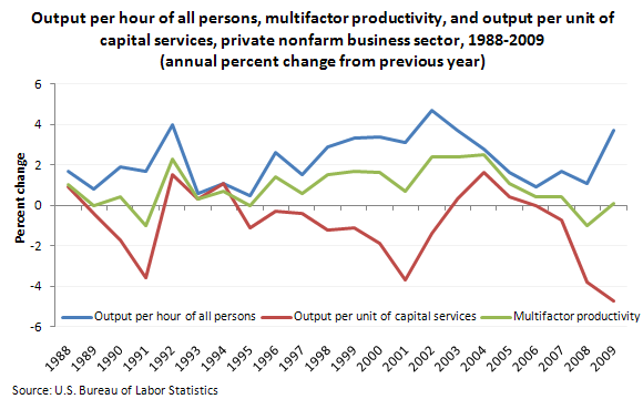 Output per hour of all persons, multifactor productivity, and output per unit of capital services, private nonfarm business sector, 1988-2009 (annual percent change from previous year)