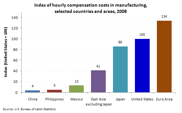 Index of hourly compensation costs in manufacturing, selected countries and areas, 2008