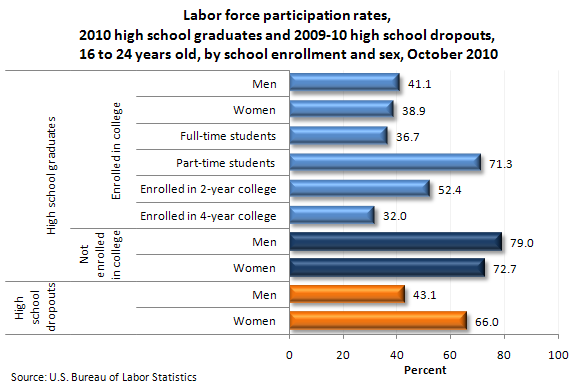 Labor force participation rates, 2010 high school graduates and 2009-10 high school dropouts, 16 to 24 years old, by school enrollment and sex, October 2010