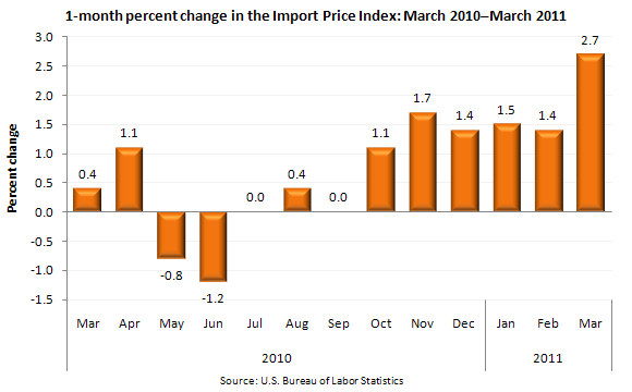 1-month percent change in the Import Price Index: March 2010–March 2011
