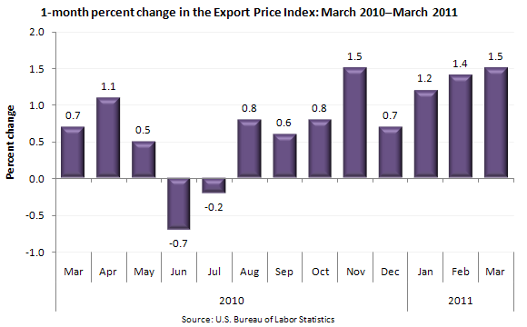 1-month percent change in the Export Price Index: March 2010–March 2011