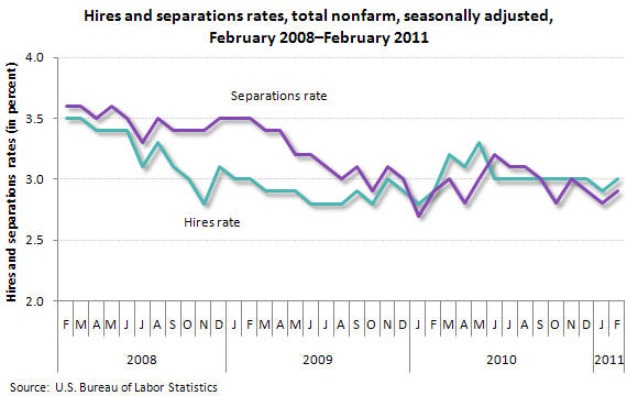 Hires and separations rates, total nonfarm, seasonally adjusted, February 2008–February 2011