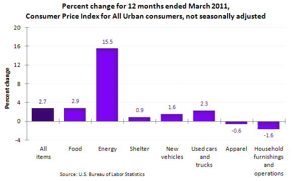 Percent change for 12 months ended March 2011, Consumer Price Index for All Urban consumers, not seasonally adjusted