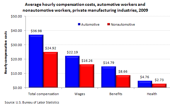 Average hourly compensation costs, automotive workers and nonautomotive workers, private manufacturing industries, 2009