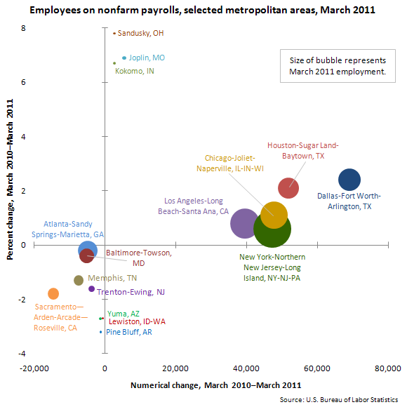 Employees on nonfarm payrolls, selected metropolitan areas, March 2011