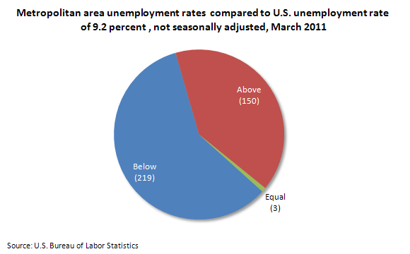 Metropolitan area unemployment rates compared to U.S. unemployment rate of 9.2 percent , not seasonally adjusted, March 2011