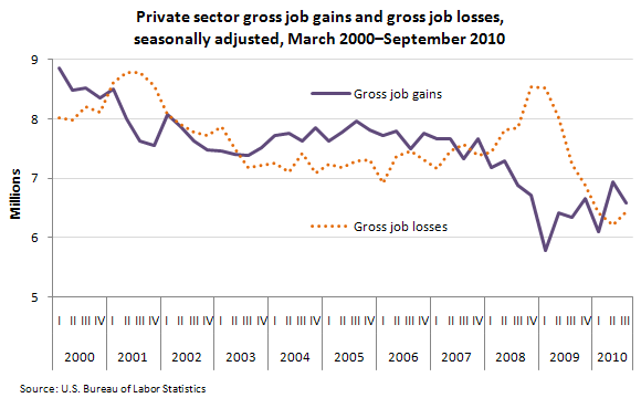Private sector gross job gains and gross job losses, seasonally adjusted, March 2000–September 2010