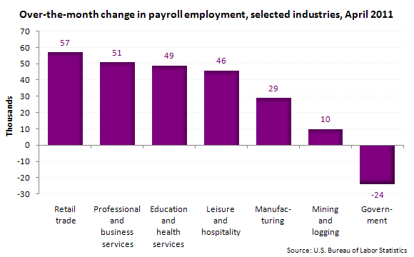 Over-the-month change in payroll employment, selected industries, April 2011