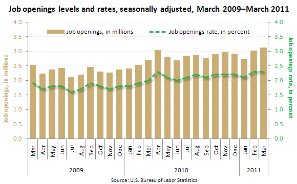 Job openings levels and rates, seasonally adjusted, March 2009–March 2011