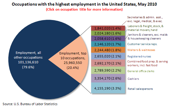 Occupations with the highest employment in the United States, May 2010 